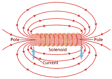 Campo magnético da bobina Solenoide 